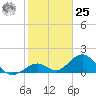 Key Colony Beach tide chart for Thursday, January 25, 2024