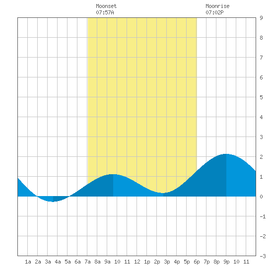 Key Colony Beach tide chart for Friday, January 26, 2024