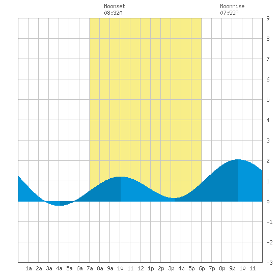 Key Colony Beach tide chart for Saturday, January 27, 2024