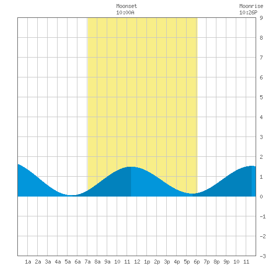 Key Colony Beach tide chart for Tuesday, January 30, 2024