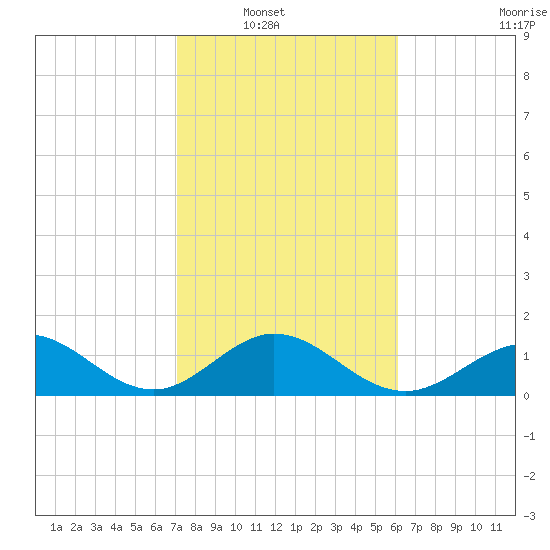 Key Colony Beach tide chart for Wednesday, January 31, 2024