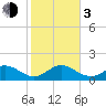 Key Colony Beach tide chart for Wednesday, January 3, 2024