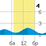 Key Colony Beach tide chart for Thursday, January 4, 2024