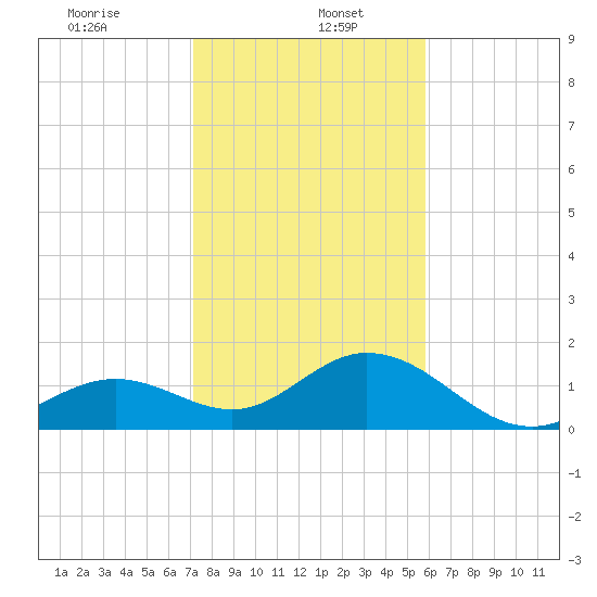 Key Colony Beach tide chart for Friday, January 5, 2024