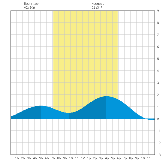 Key Colony Beach tide chart for Saturday, January 6, 2024