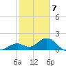Key Colony Beach tide chart for Sunday, January 7, 2024