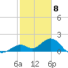 Key Colony Beach tide chart for Monday, January 8, 2024