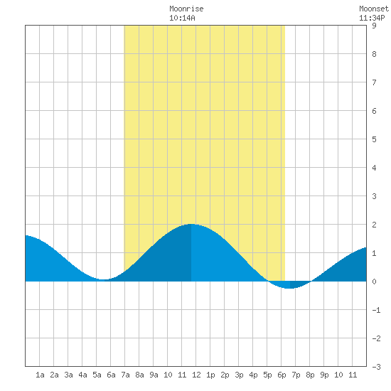 Key Colony Beach tide chart for Wednesday, February 14, 2024