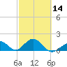 Key Colony Beach tide chart for Wednesday, February 14, 2024