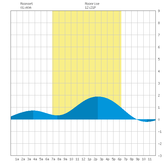 Key Colony Beach tide chart for Saturday, February 17, 2024
