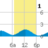 Key Colony Beach tide chart for Thursday, February 1, 2024