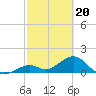 Key Colony Beach tide chart for Tuesday, February 20, 2024