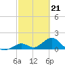 Key Colony Beach tide chart for Wednesday, February 21, 2024