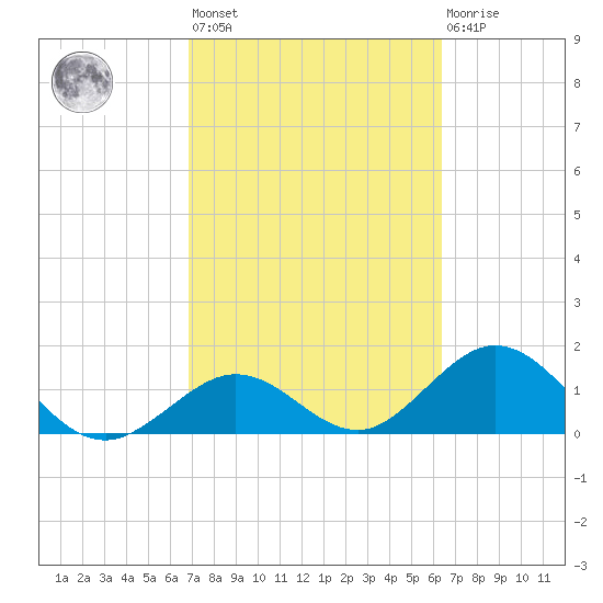 Key Colony Beach tide chart for Saturday, February 24, 2024