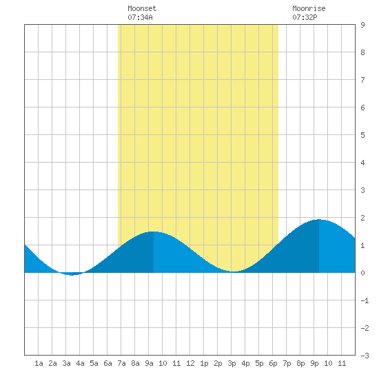 Key Colony Beach tide chart for Sunday, February 25, 2024