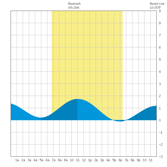 Key Colony Beach tide chart for Thursday, February 29, 2024