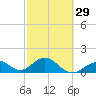 Key Colony Beach tide chart for Thursday, February 29, 2024