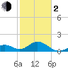 Key Colony Beach tide chart for Friday, February 2, 2024