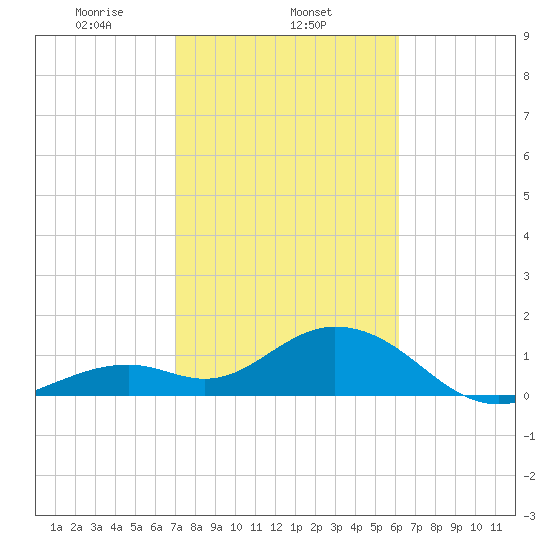 Key Colony Beach tide chart for Sunday, February 4, 2024