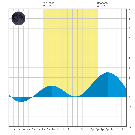 Key Colony Beach tide chart for Friday, February 9, 2024