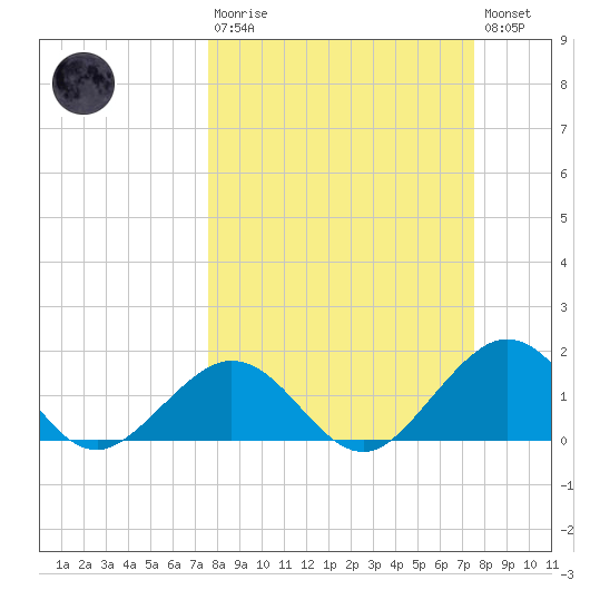Key Colony Beach tide chart for Sunday, March 10, 2024