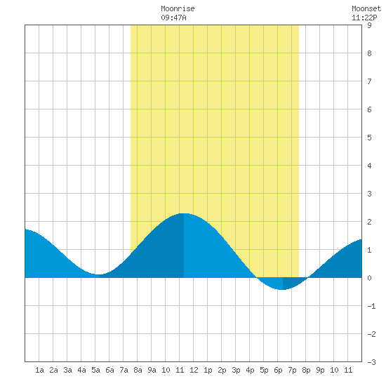 Key Colony Beach tide chart for Wednesday, March 13, 2024