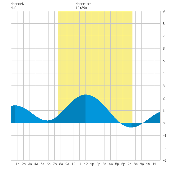 Key Colony Beach tide chart for Thursday, March 14, 2024