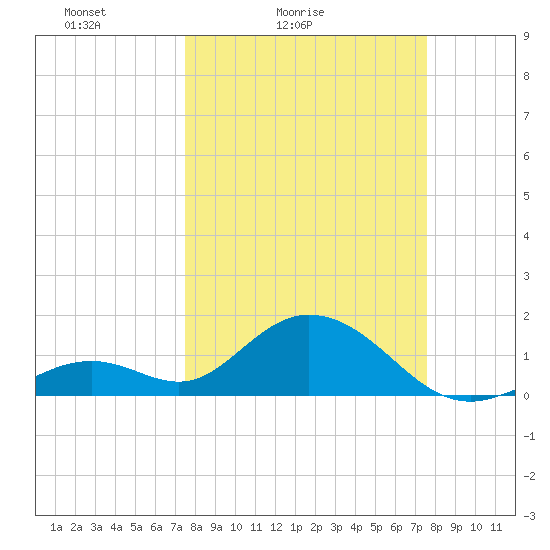 Key Colony Beach tide chart for Saturday, March 16, 2024