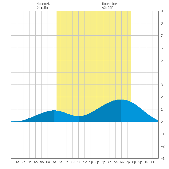 Key Colony Beach tide chart for Tuesday, March 19, 2024