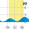 Key Colony Beach tide chart for Friday, March 22, 2024