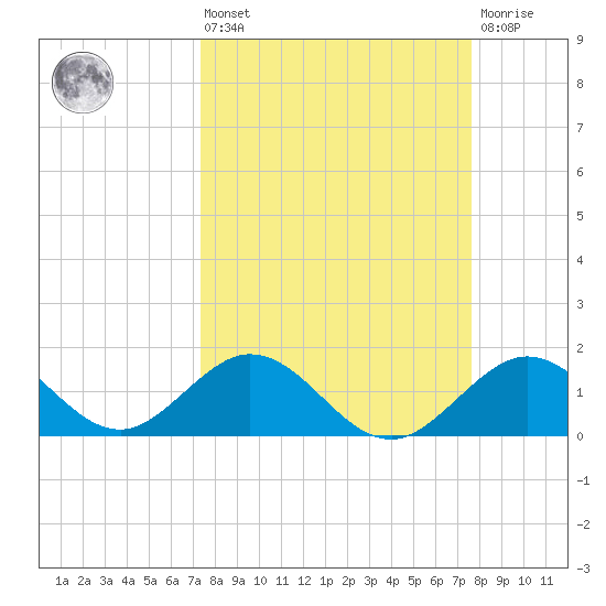 Key Colony Beach tide chart for Monday, March 25, 2024