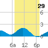 Key Colony Beach tide chart for Friday, March 29, 2024