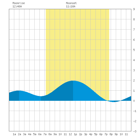 Key Colony Beach tide chart for Sunday, March 31, 2024