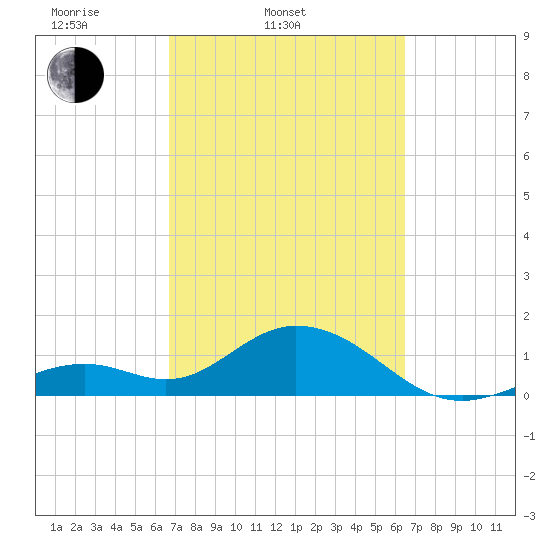 Key Colony Beach tide chart for Sunday, March 3, 2024