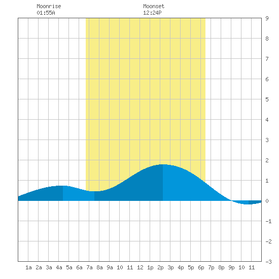 Key Colony Beach tide chart for Monday, March 4, 2024