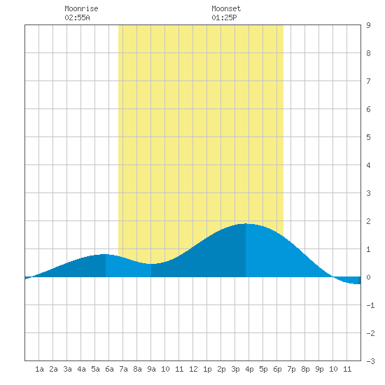 Key Colony Beach tide chart for Tuesday, March 5, 2024