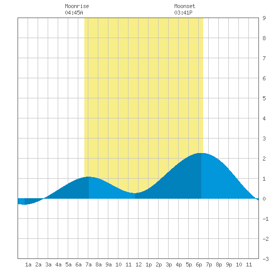 Key Colony Beach tide chart for Thursday, March 7, 2024