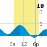 Key Colony Beach tide chart for Wednesday, April 10, 2024