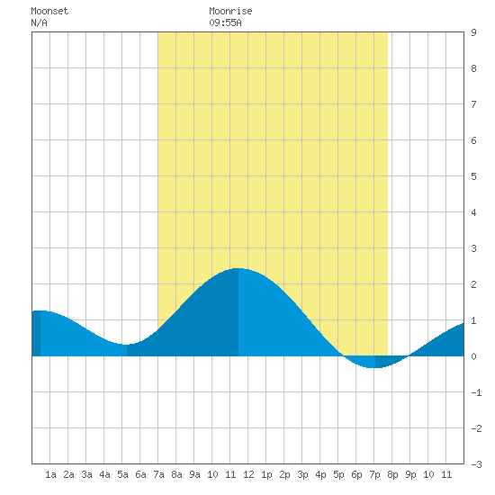 Key Colony Beach tide chart for Friday, April 12, 2024