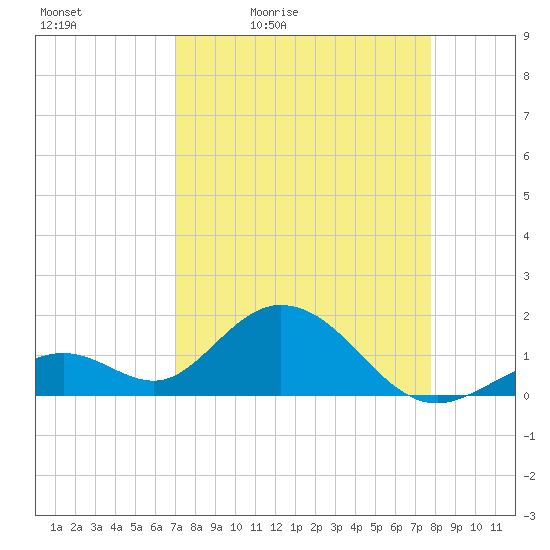 Key Colony Beach tide chart for Saturday, April 13, 2024