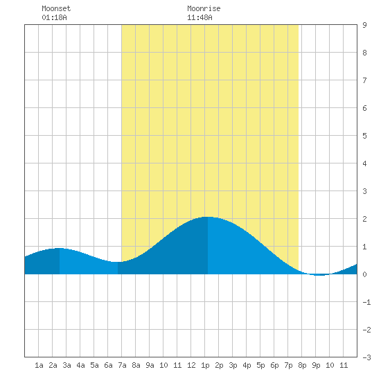 Key Colony Beach tide chart for Sunday, April 14, 2024