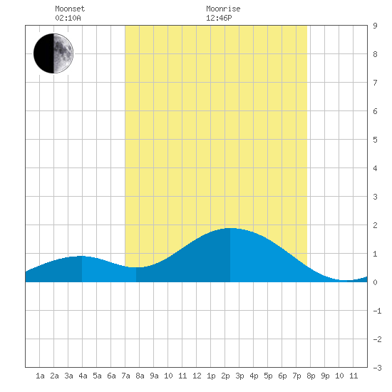 Key Colony Beach tide chart for Monday, April 15, 2024