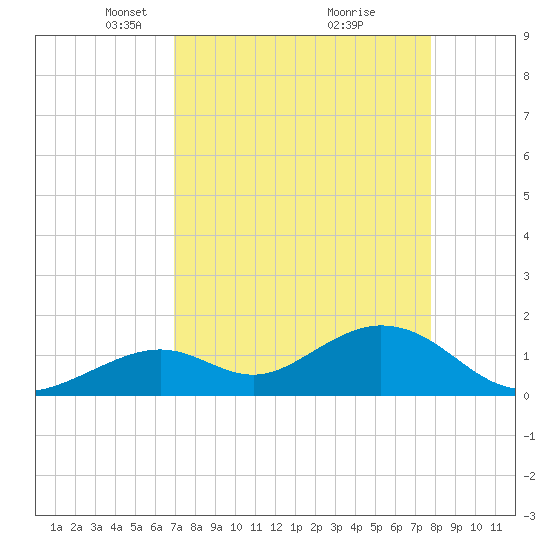 Key Colony Beach tide chart for Wednesday, April 17, 2024