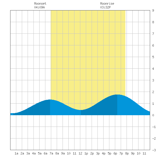Key Colony Beach tide chart for Thursday, April 18, 2024
