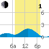 Key Colony Beach tide chart for Monday, April 1, 2024