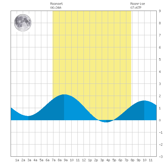 Key Colony Beach tide chart for Tuesday, April 23, 2024