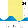 Key Colony Beach tide chart for Wednesday, April 24, 2024
