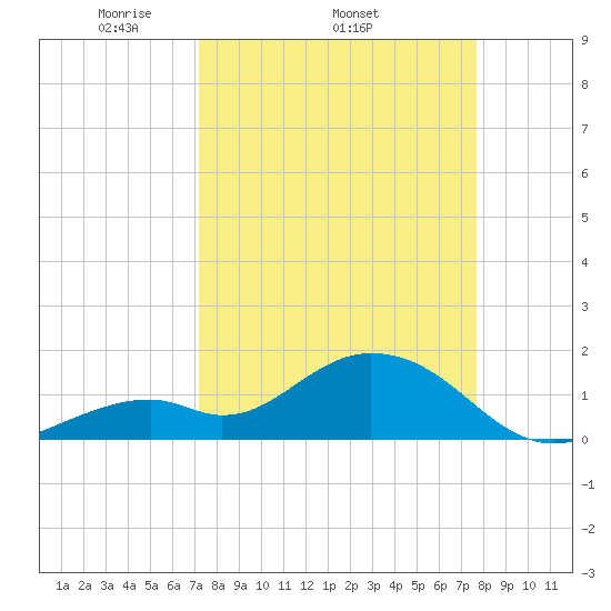 Key Colony Beach tide chart for Tuesday, April 2, 2024