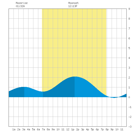 Key Colony Beach tide chart for Tuesday, April 30, 2024