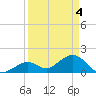 Key Colony Beach tide chart for Thursday, April 4, 2024